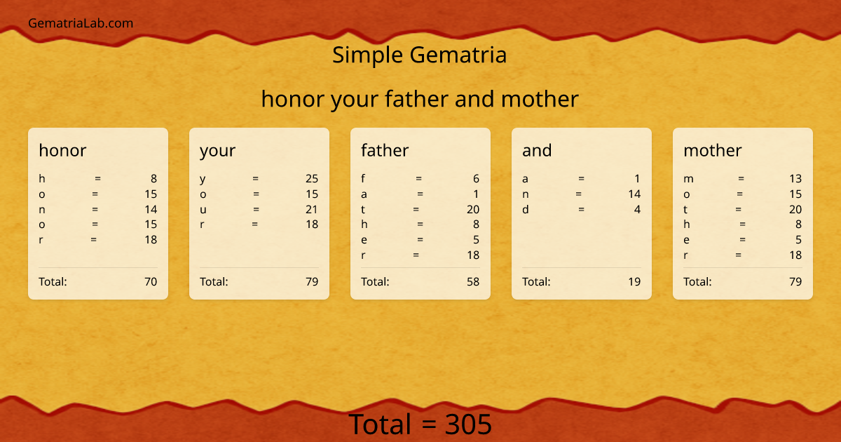 honor your father and mother in simple Gematria